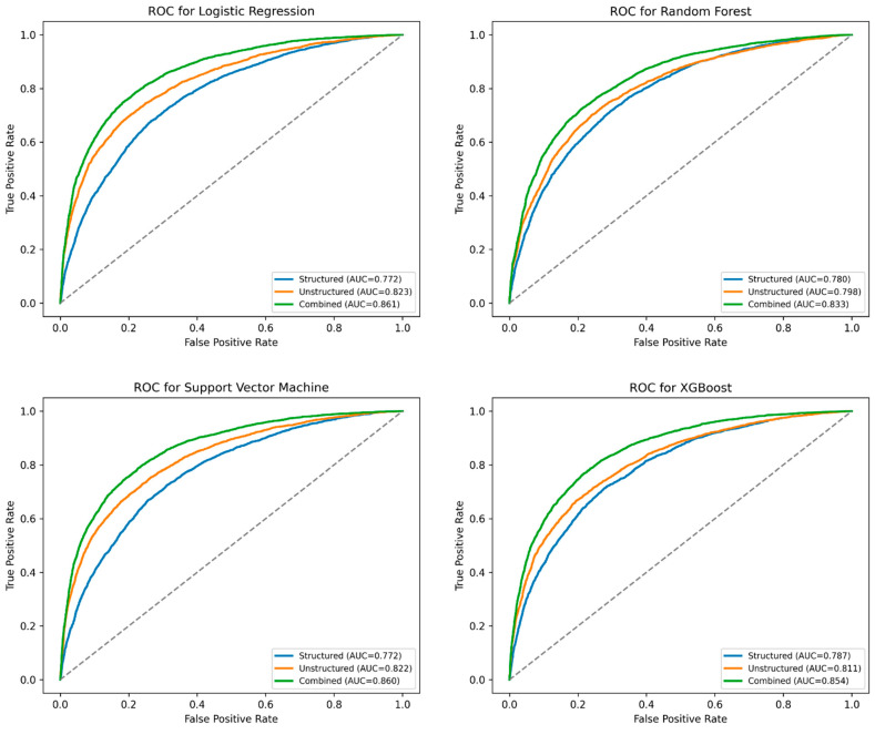 ROC comparison across structured, narrative, and combined EKG-utilization models