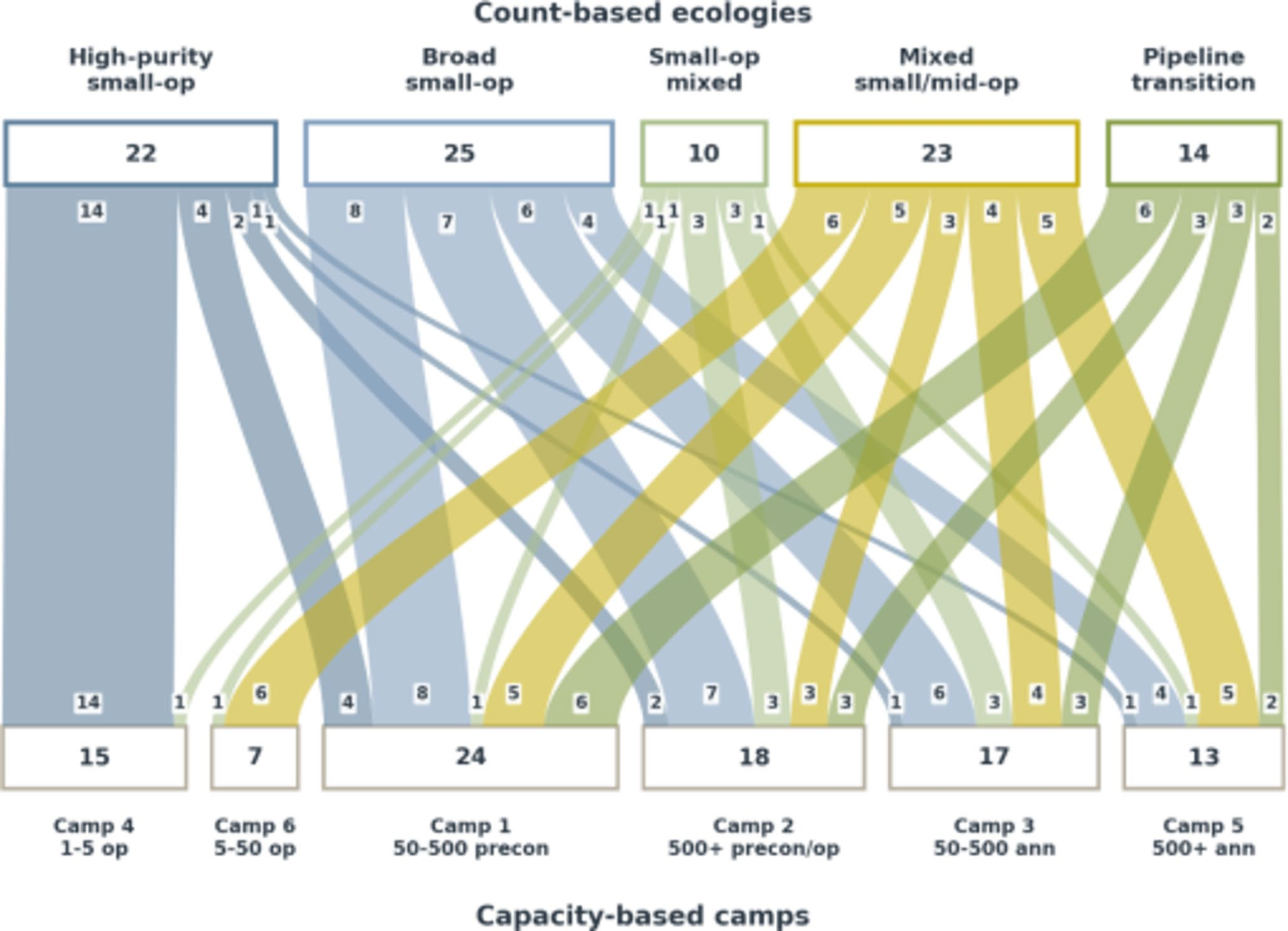 Cross-view correspondence between count ecologies and capacity camps