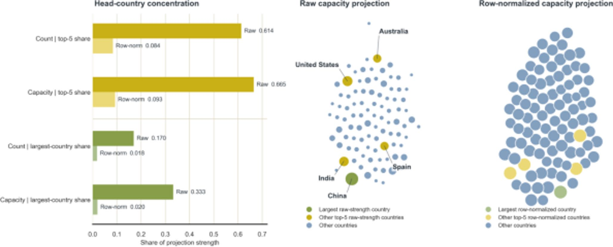 Structural normalization contrast for country projections